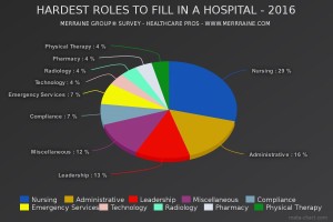 Merraine Survey Pie Chart-Hardest Roles to Fill in a Hospital